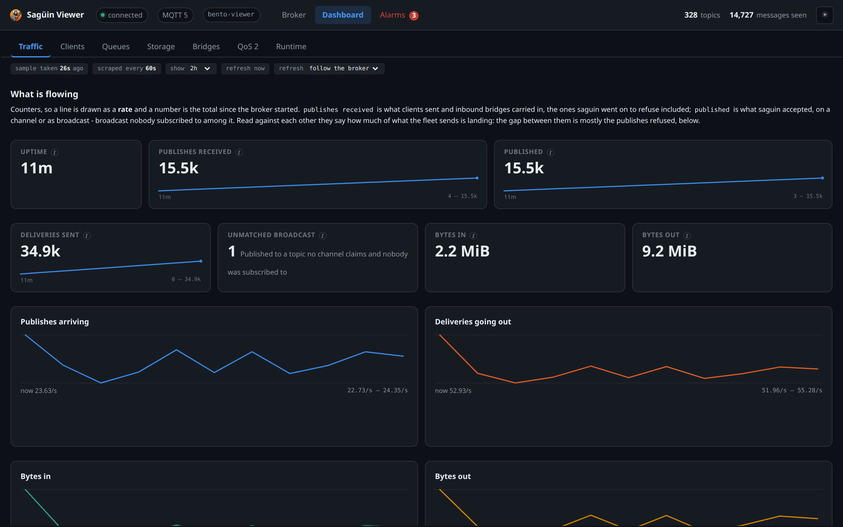 Sagüin viewer dashboard showing broker and channel activity
